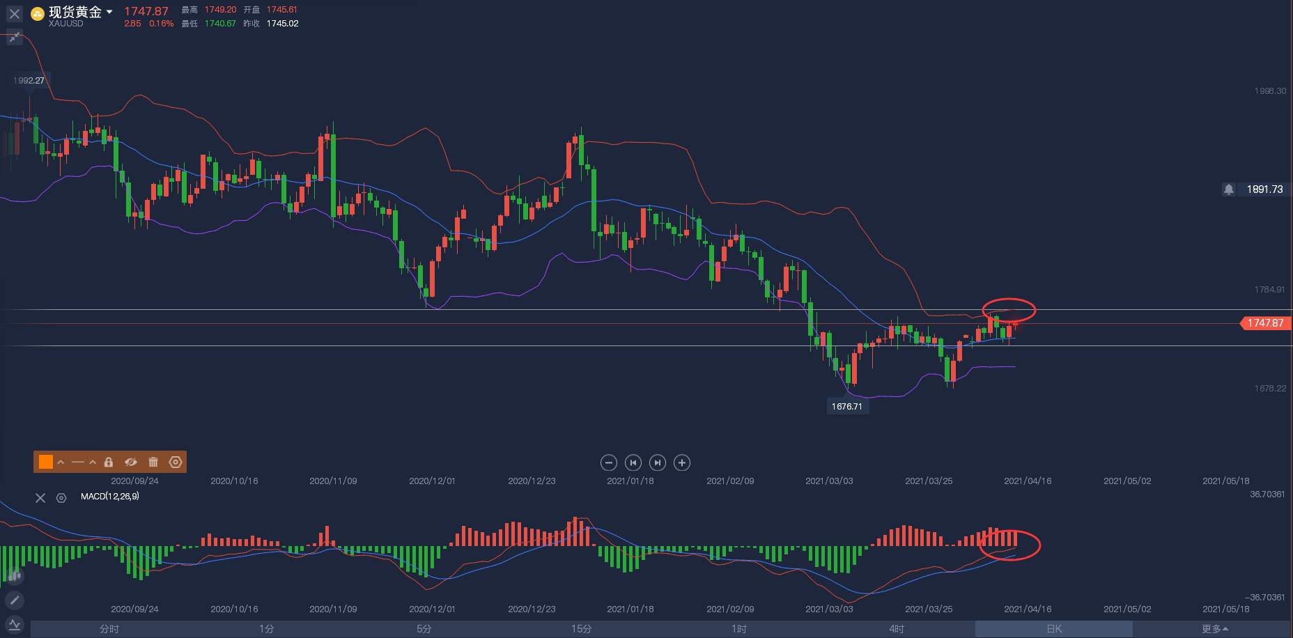 黄金多头迎来曙光，不过这一关键点位还需注意！