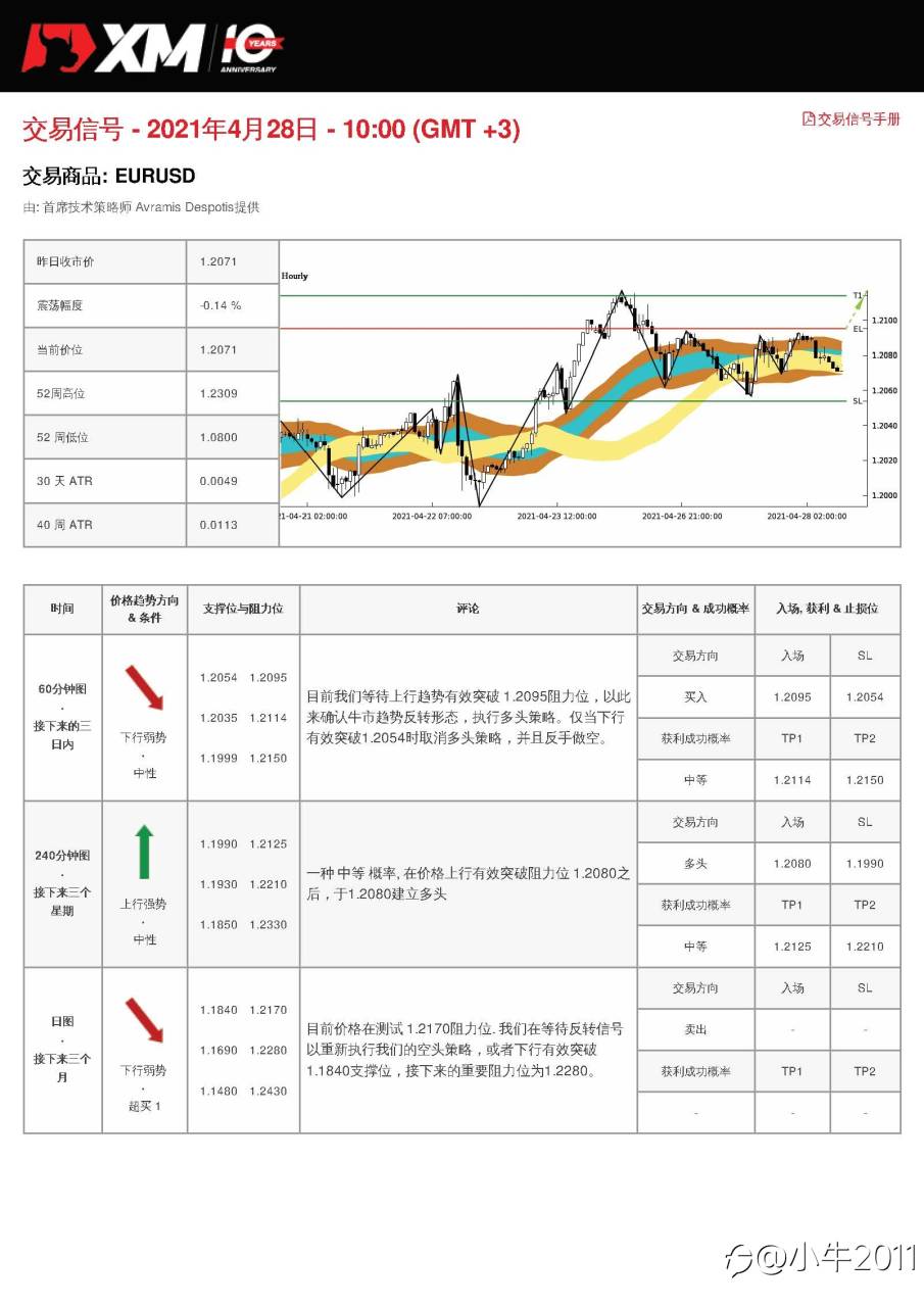 4/28交易信号-EURUSD