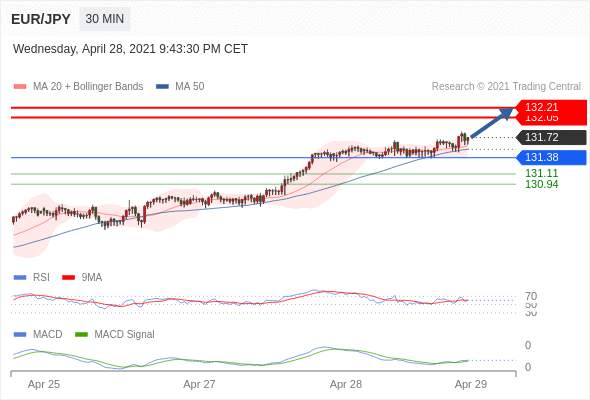 IFSMarkets|4月29日 Trading Central市场简报