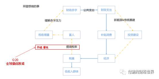 有效的财政政策循环：美国希望全球税收一起来买单