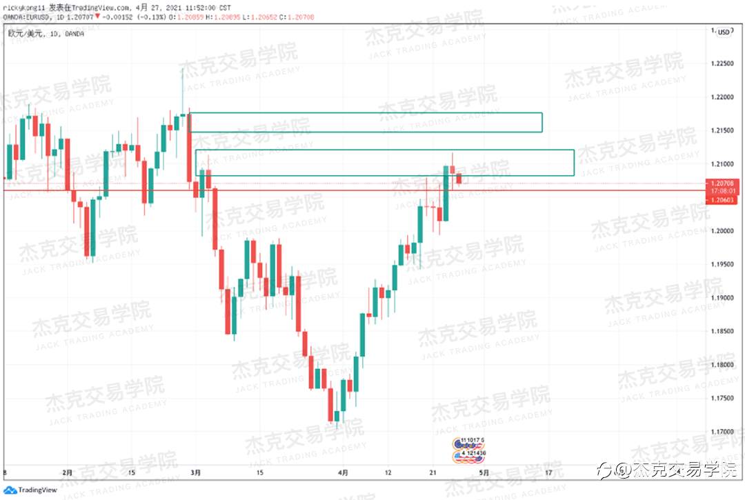 [4月27日策略]黄金/原油/英镑/欧元/美日/澳元/标普/BTC/ETH