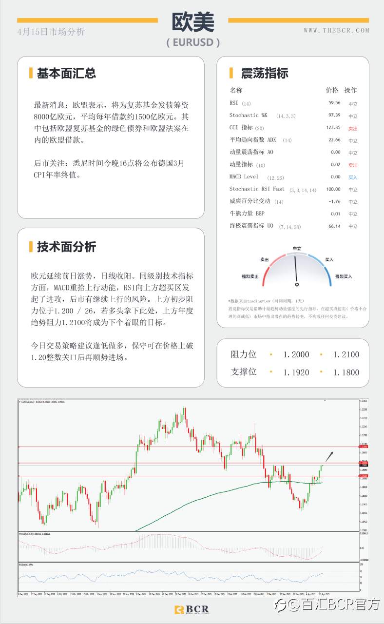 【百汇BCR今日市场分析2021.4.15】黄金空头继续坚守壁垒，库存减少激活原油上行