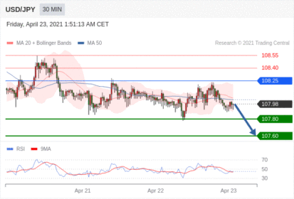 每日分析｜4/23 Trading Central 技术点评