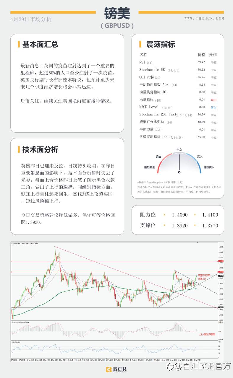 【百汇BCR今日市场分析2021.4.29】决议鸽派美元卖盘加速，鲍威尔一己之力搅动汇市