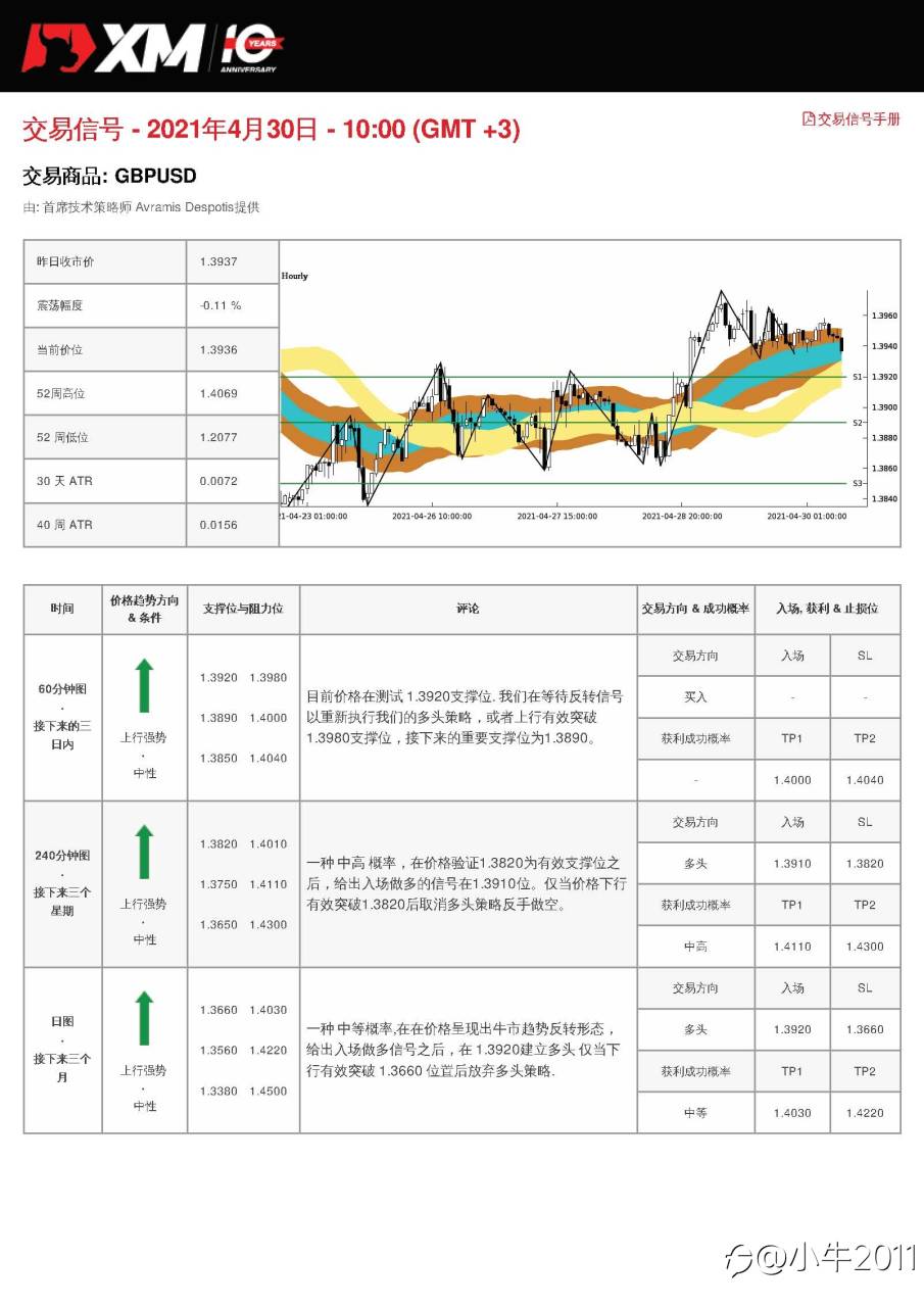 4/30交易信号-GBPUSD