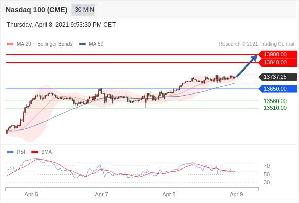 IFSMarkets|4月9日 Trading Central市场简报