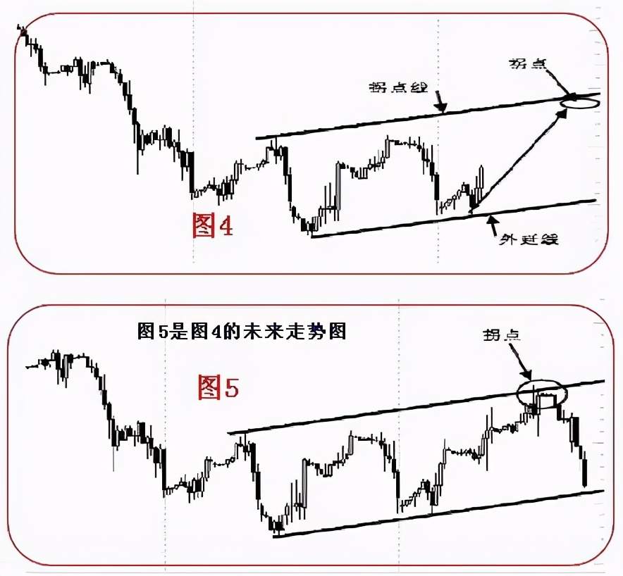 趋势拐点线画法及要领！