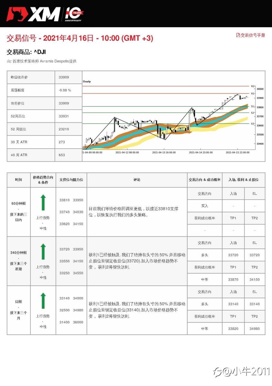 4/16交易信号-US30