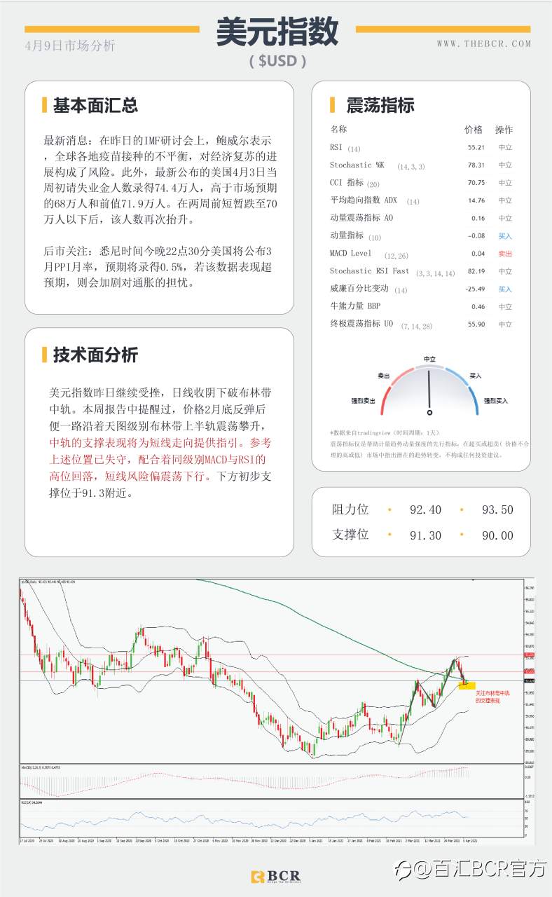 【百汇BCR今日市场分析2021.4.9】双底颈线危在旦夕，黄金多头能否如愿