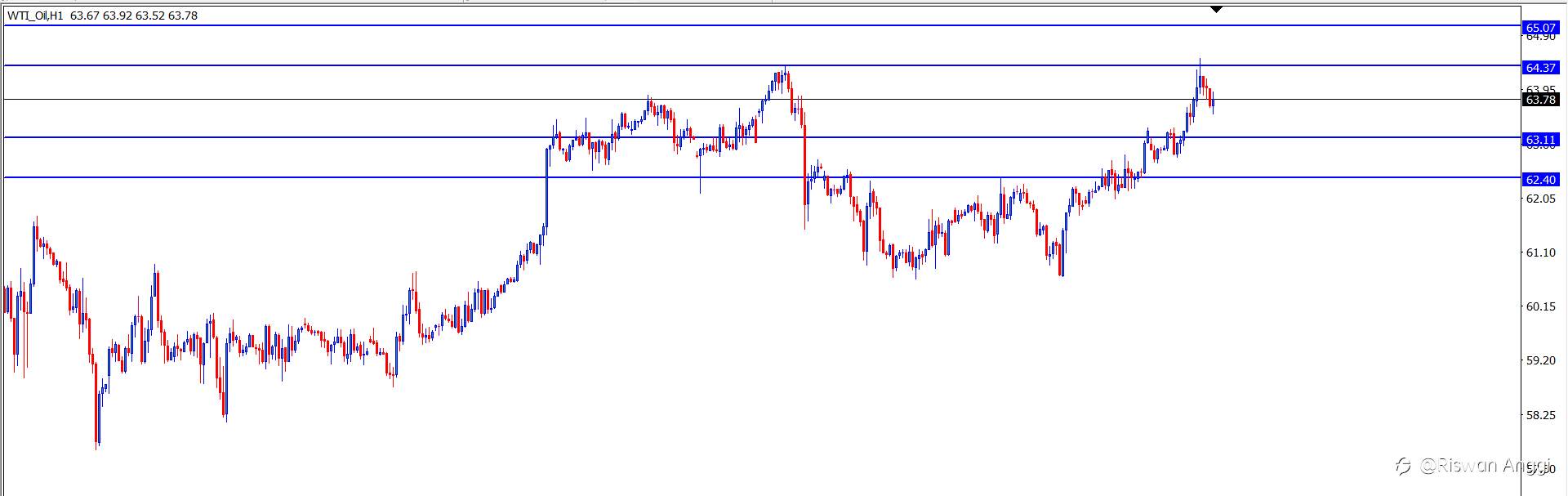 WTI OIL : Analisa Teknikal Harian 29 April 2021