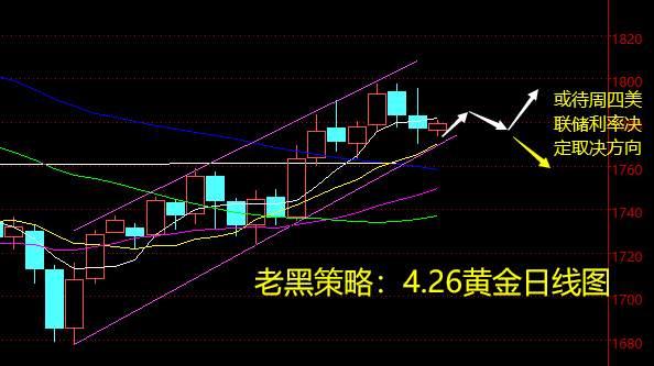 老黑策略：4.26黄金分析策略