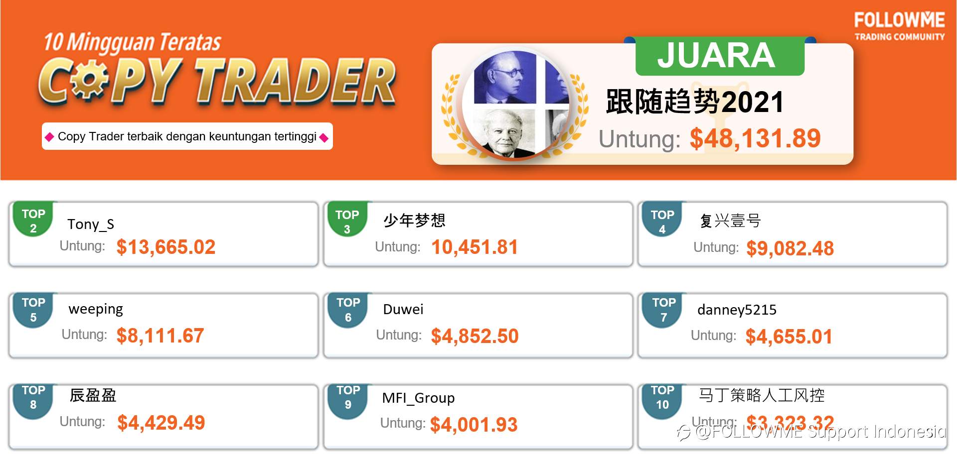 Laporan Perdagangan Teratas Komunitas FOLLOWME - Minggu kedua bulan April