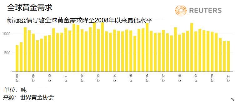 GKFXPrime:一季度美国GDP公布，金价大跌20美金，4个维度探究金价疲弱之谜