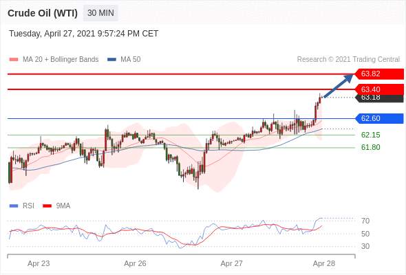 IFSMarkets|4月28日 Trading Central市场简报