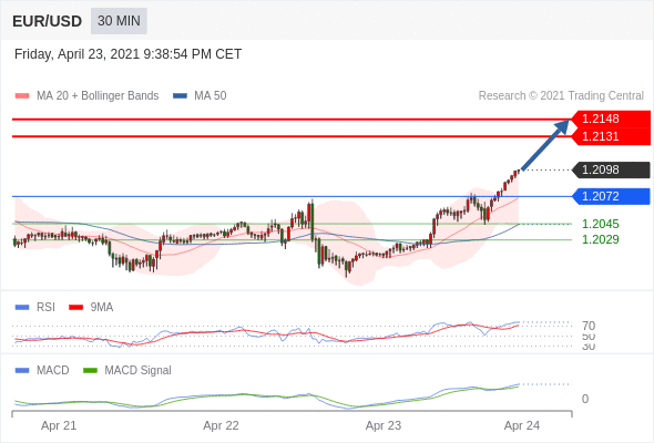 IFSMarkets|4月26日 Trading Central市场简报