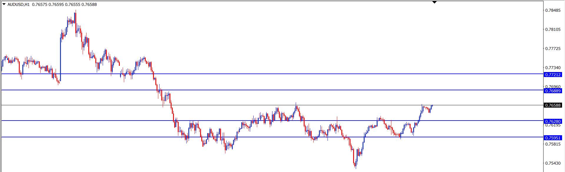 AUD/USD : Analisa Teknikal Harian