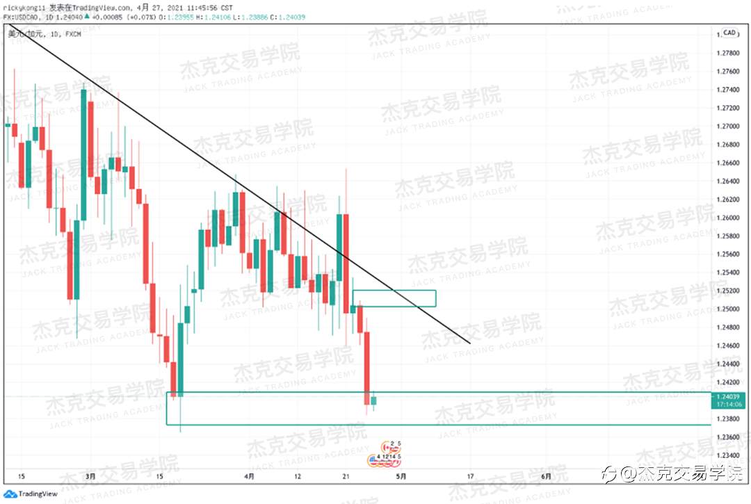 [4月27日策略]黄金/原油/英镑/欧元/美日/澳元/标普/BTC/ETH