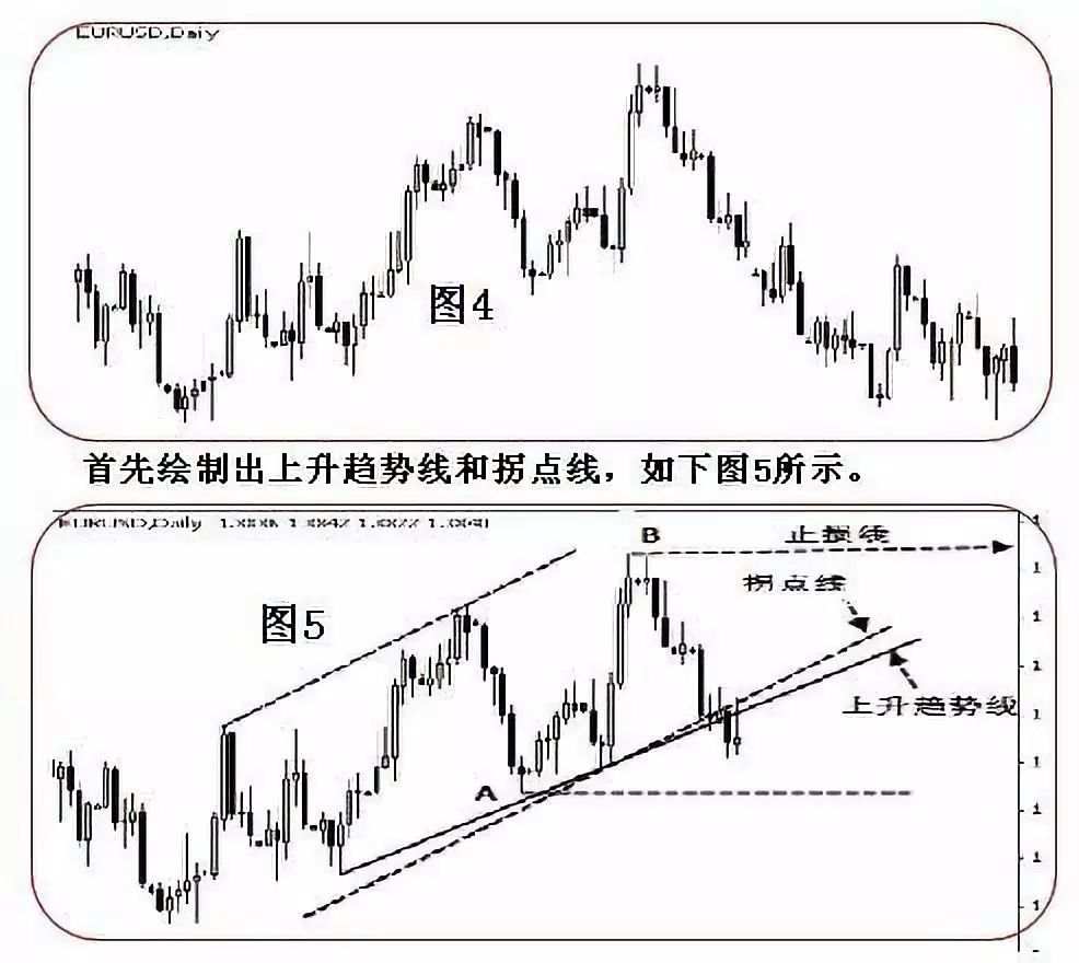 趋势拐点线的画法及要领！