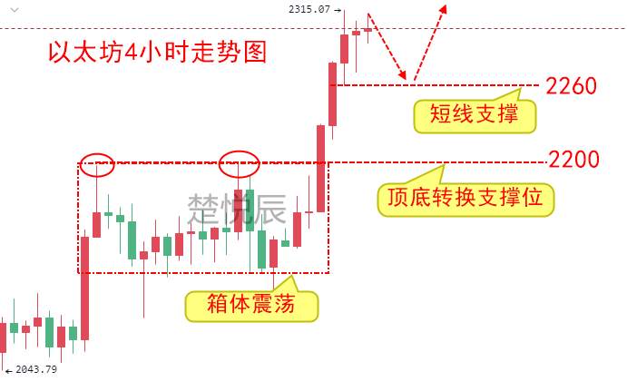 楚悦辰：4.14币圈利好消息不断，比特币以太坊再创新高