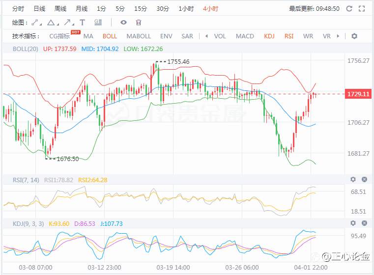 4.5黄金受非农打压回调，高空为主！
