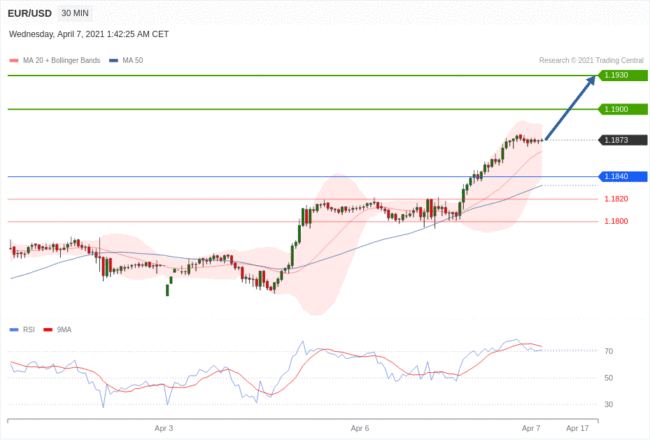 每日分析｜4/7 Trading Central 技术点评