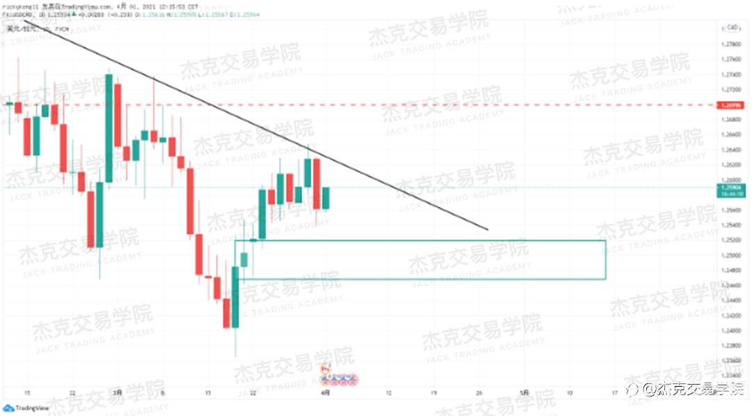 [4月1日策略]黄金/原油/英镑/欧元/美日/澳元/标普/BTC/ETH