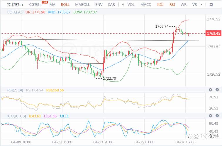 4.16黄金回调多为主同时也要防止超涨深回调！