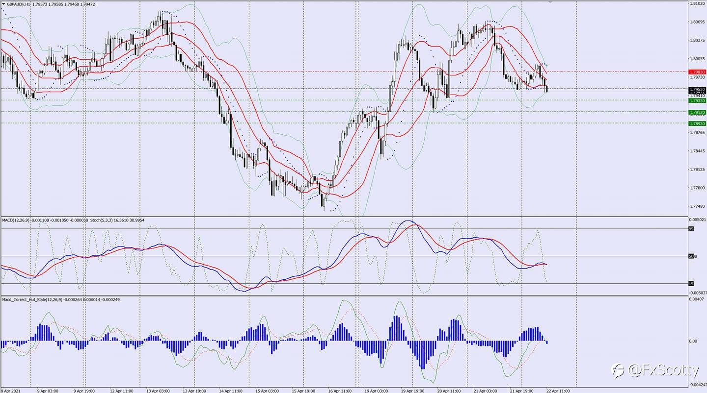GBPAUD sell trade idea 23 04 2021