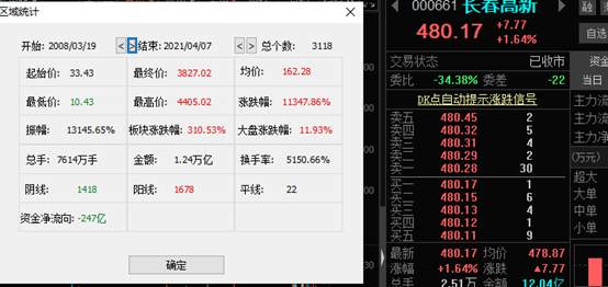 实锤来了！13年狂赚100倍，大连股民花5万炒股变成500万