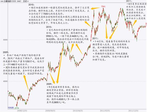 2009-2011年主要大宗商品走势复盘