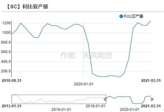 利比亚石油再暂停出口，对全球油市影响几何？