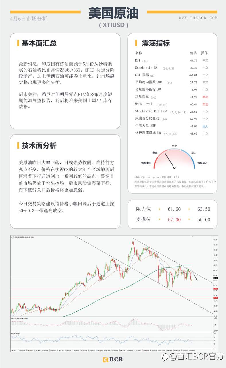 【百汇BCR今日市场分析2021.4.6】复活节美元空头趁虚而入，澳储行4月利率料将维稳