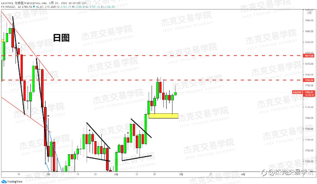 [4月29日策略]黄金/原油/英镑/欧元/美日/澳元/标普/BTC/ETH