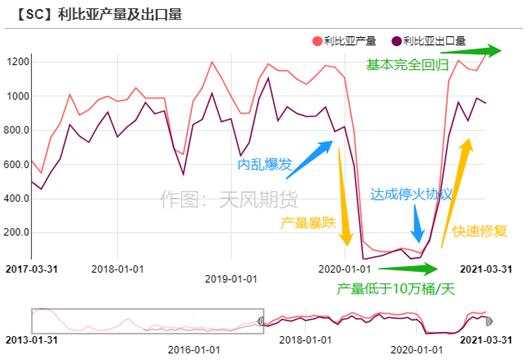 利比亚石油再暂停出口，对全球油市影响几何？