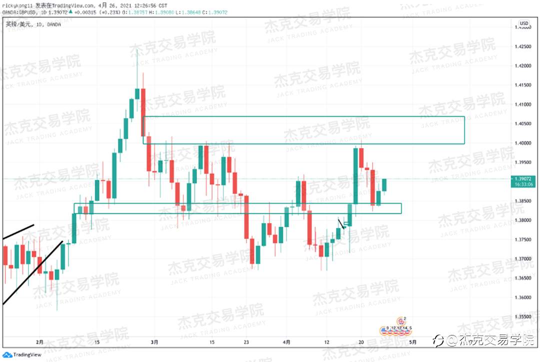 [4月26日策略]黄金/原油/英镑/欧元/美日/澳元/标普/BTC/ETH