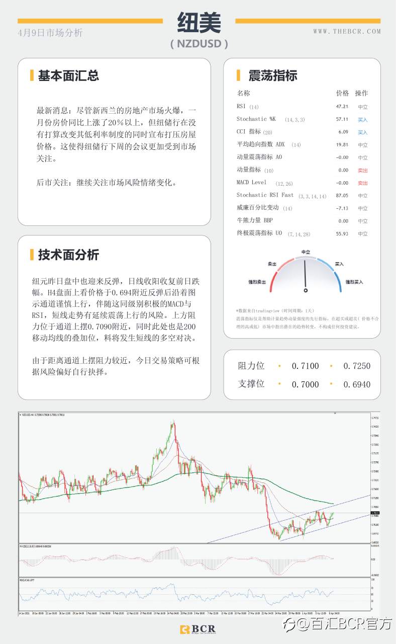 【百汇BCR今日市场分析2021.4.9】双底颈线危在旦夕，黄金多头能否如愿