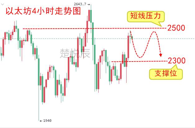 楚悦辰：4.26比特币低位强势反弹，抄底还是做空？
