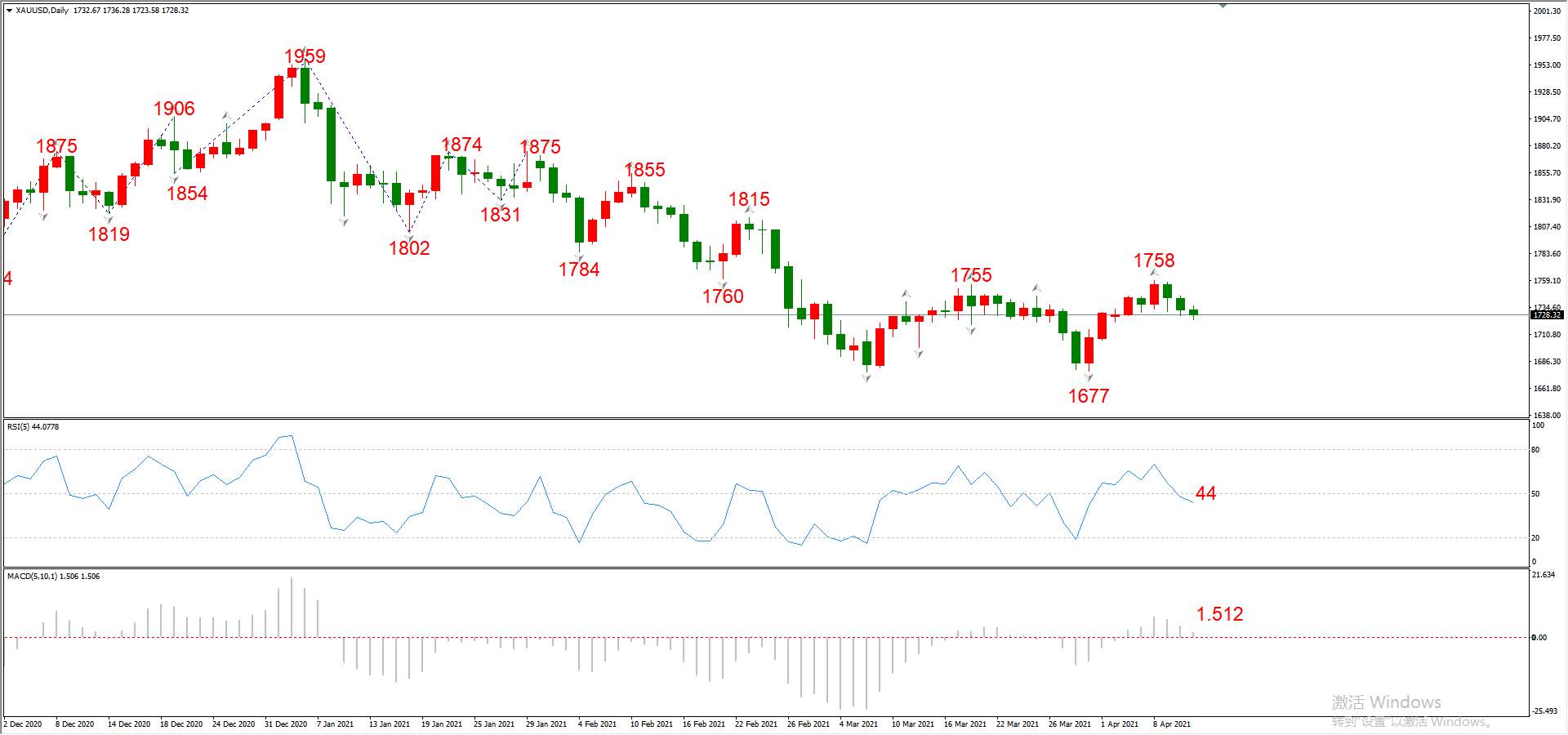 ATFX晚评0413：欧元、黄金、原油、美股，中线D1