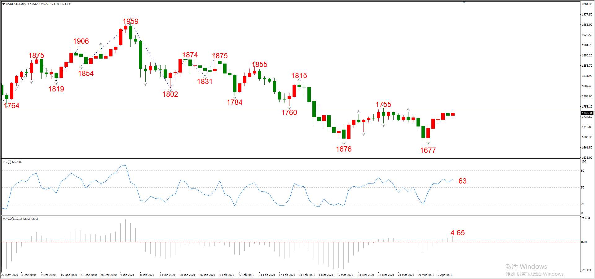 ATFX晚评0408：欧元、黄金、原油、美股，中线D1
