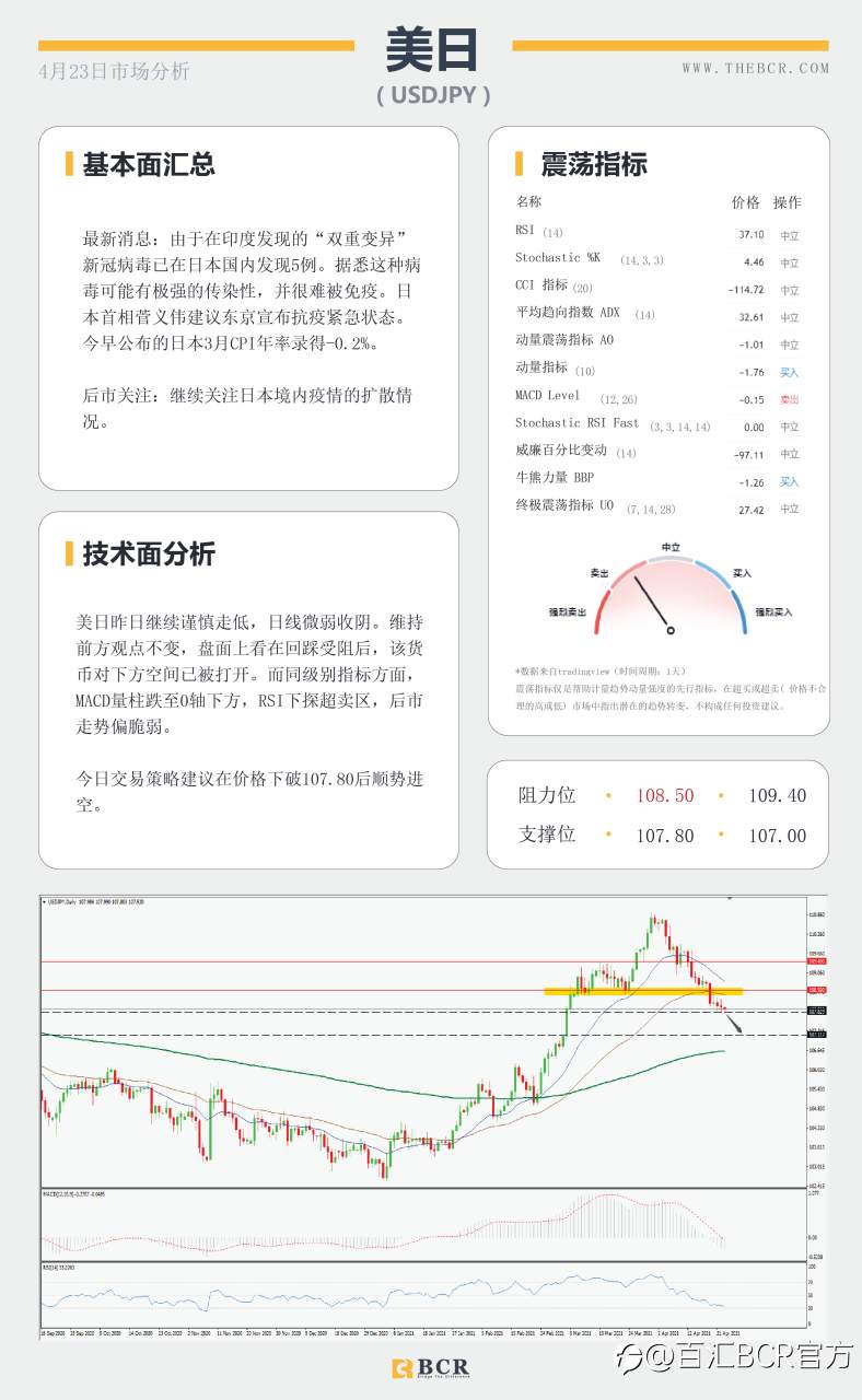 【百汇BCR今日市场分析2021.4.23】富人税引发市场恐慌，拉加德讲话扰乱欧元