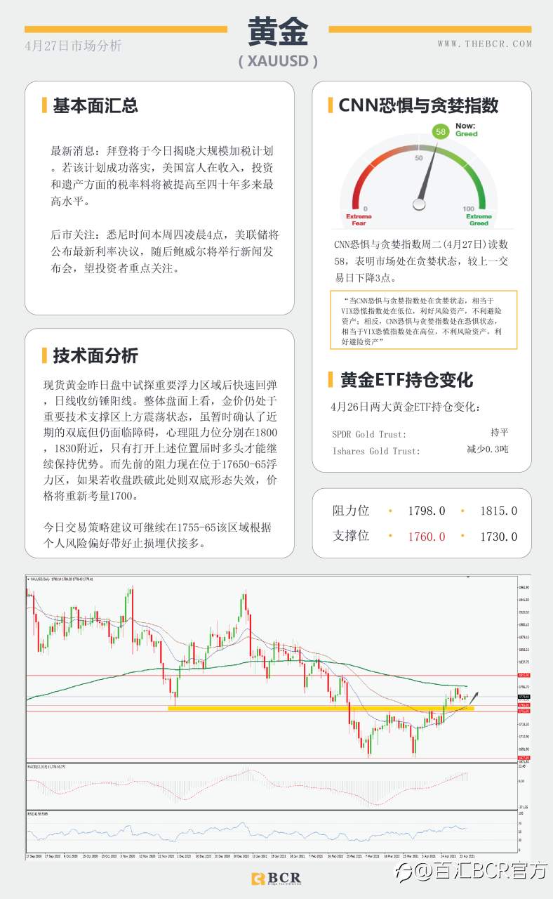 【百汇BCR今日市场分析2021.4.27】金价挣扎浮力上方，富人税计划今日面临考量