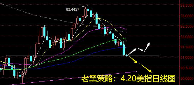 老黑策略：4.20外汇分析策略