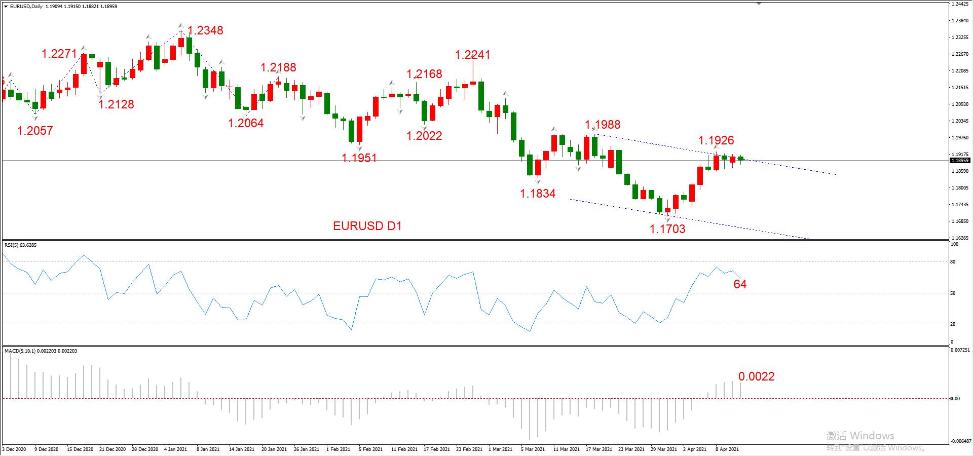ATFX晚评0413：欧元、黄金、原油、美股，中线D1