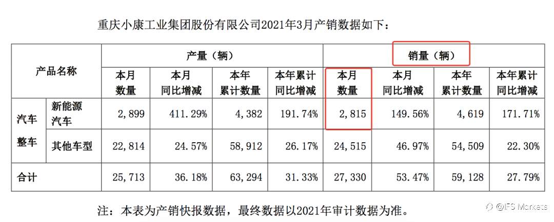 华为加持,巨亏小康连拉涨停!2天订单超之前1个月!