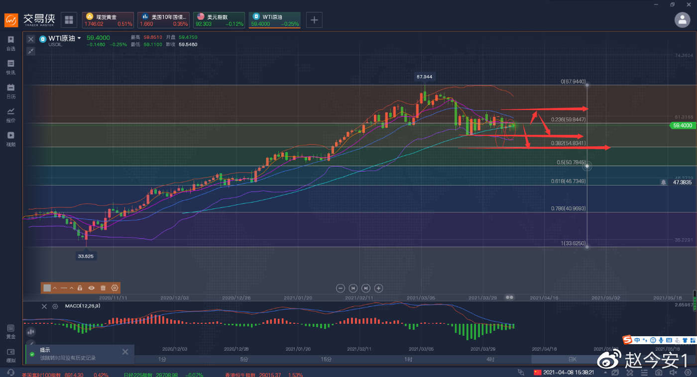 变异新冠病毒感染病例持续增加且年轻化。原油还要继续向下？