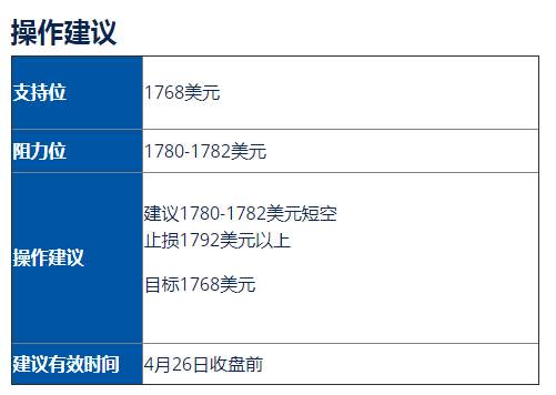 美油(WTI)/黄金(GOLD)走势分析及操作建议 (4月26日)
