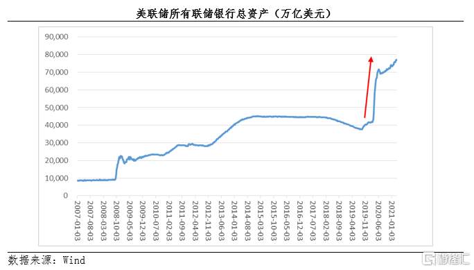 美联储放水只是“一针鸡血”，迟早迎来收场