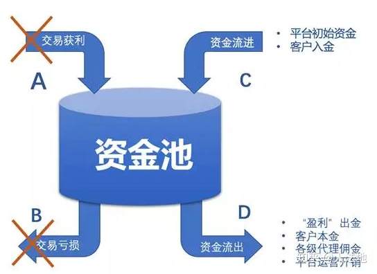 外汇资金盘你不知道的内幕,你们没有爆仓,只是本金被吃掉了
