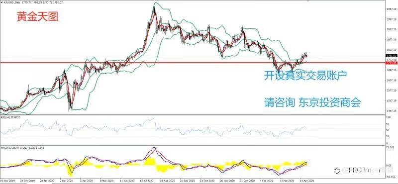PRCBroker：20210426 今日汇评
