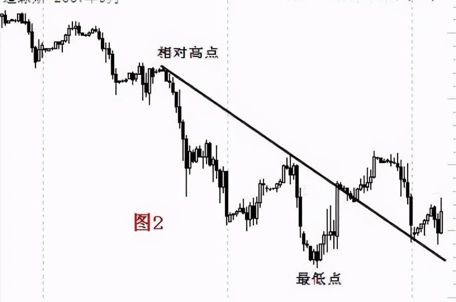 趋势拐点线的画法及要领！